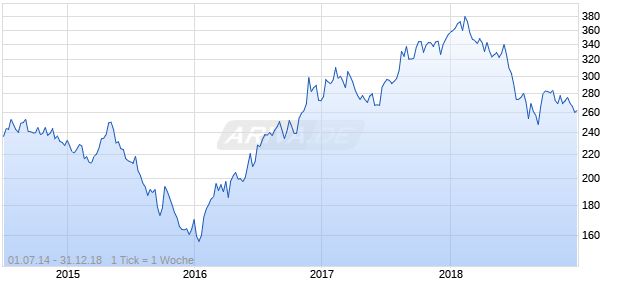 Dow Jones Commodity Index Zinc Chart
