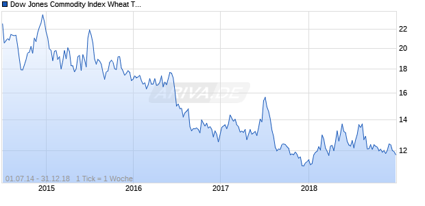 Dow Jones Commodity Index Wheat TR Chart