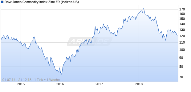 Dow Jones Commodity Index Zinc ER Chart