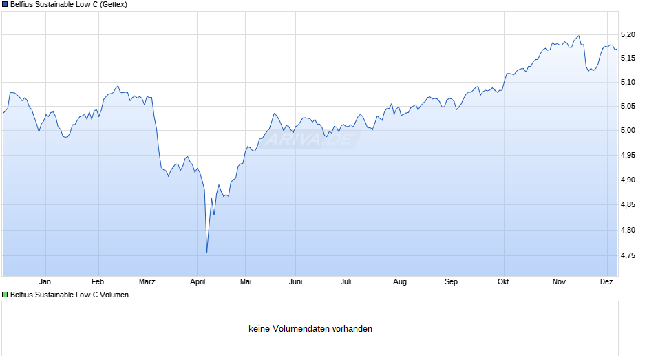 Belfius Sustainable Low C Chart