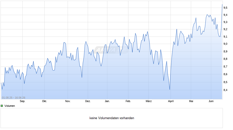 Belfius Sustainable Medium C Chart