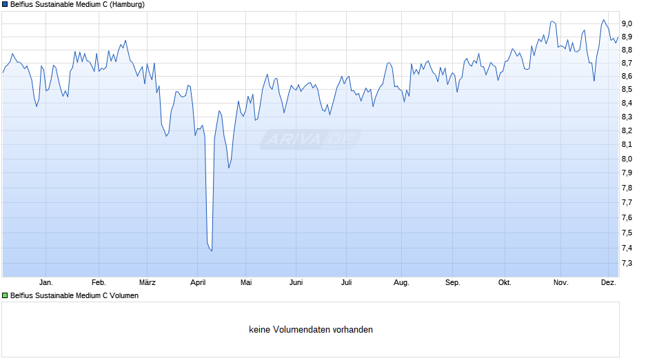 Belfius Sustainable Medium C Chart