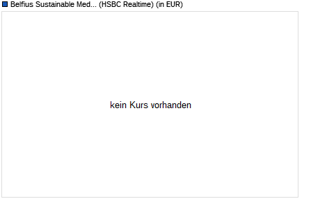 Performance des Belfius Sustainable Medium C (WKN 550967, ISIN BE0159411405)