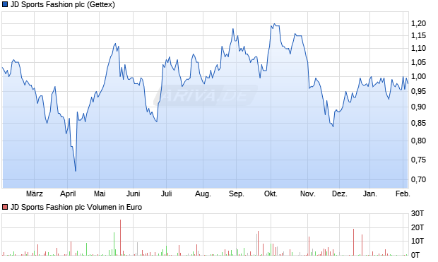 JD Sports Fashion Aktie Chart