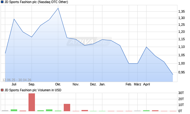 JD Sports Fashion Aktie Chart