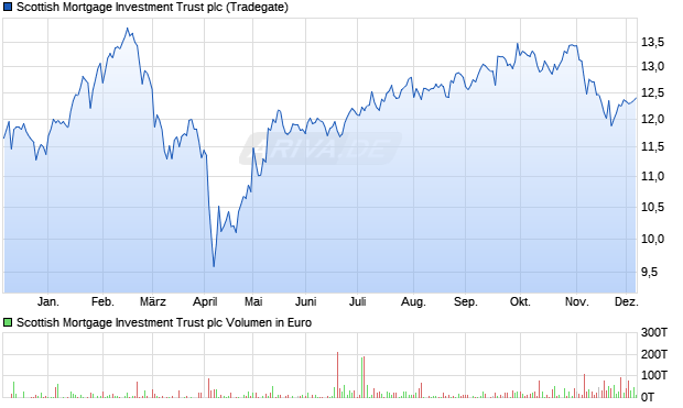 Scottish Mortgage Investment Trust Aktie Chart