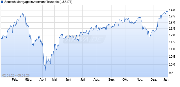 Scottish Mortgage Investment Trust Aktie Chart
