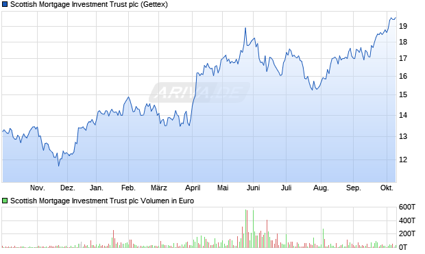 Scottish Mortgage Investment Trust Aktie Chart