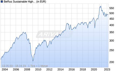 Belfius Sustainable High C Chart