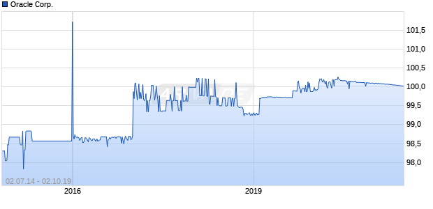 Oracle Corp. Chart
