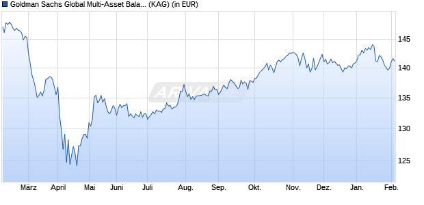 Performance des Goldman Sachs Global Multi-Asset Balanced Portf. Base Acc. (WKN A11145, ISIN LU1057461722)
