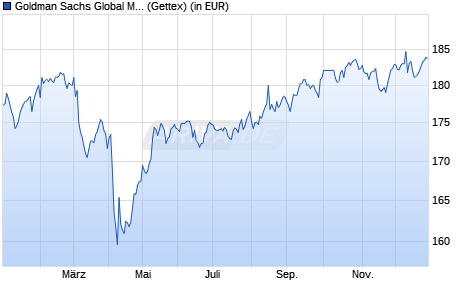 Performance des Goldman Sachs Global Multi-Asset Balanced Portf. R (GBP-PH) (WKN A1115B, ISIN LU1057462530)