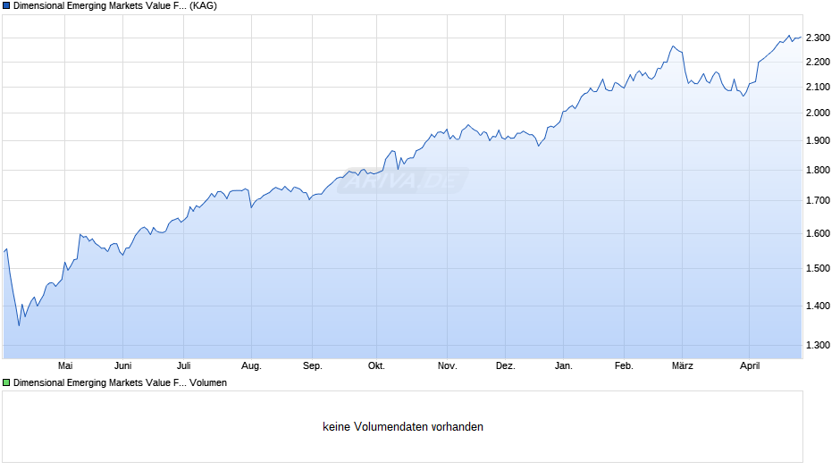 Dimensional Emerging Markets Value Fund JPY Dis Chart