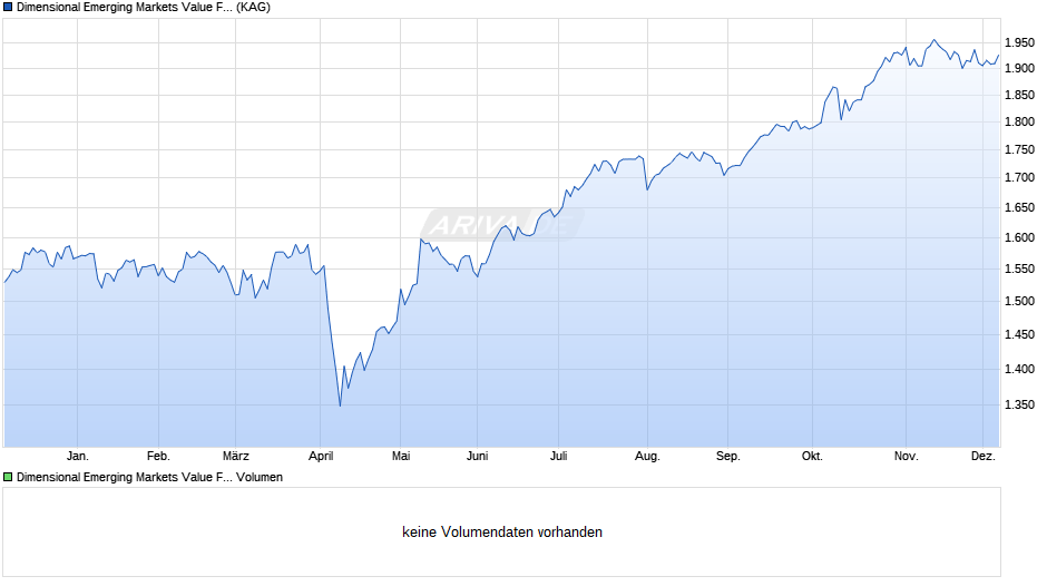 Dimensional Emerging Markets Value Fund JPY Dis Chart
