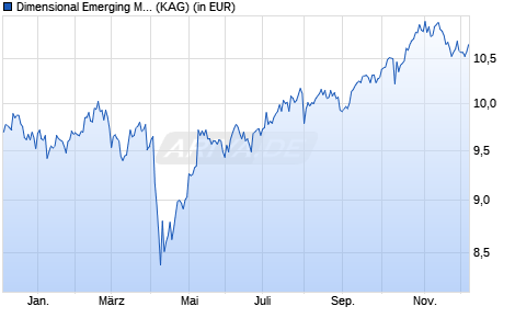 Performance des Dimensional Emerging Markets Value Fund JPY Dis (WKN A11351, ISIN IE00BMBN2Z00)