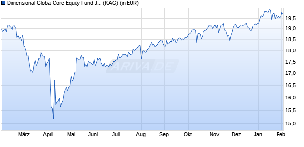 Performance des Dimensional Global Core Equity Fund JPY Dis (WKN A1136A, ISIN IE00BMBN2V61)