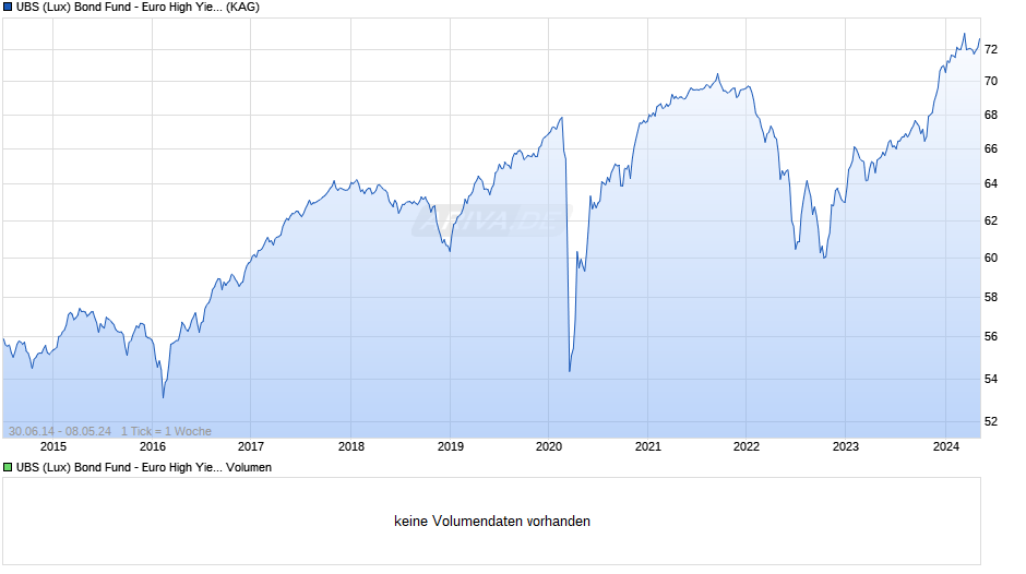 UBS (Lux) Bond Fund - Euro High Yield (EUR) P-6%-mdist Chart