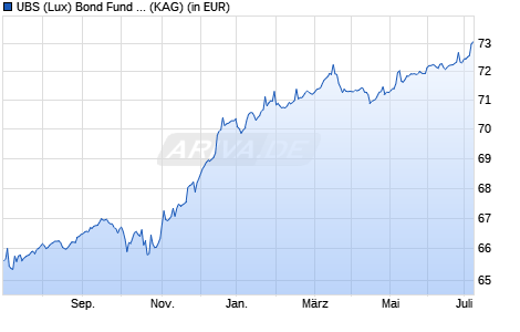 Performance des UBS (Lux) Bond Fund - Euro High Yield (EUR) P-6%-mdist (WKN A1155U, ISIN LU1076698254)
