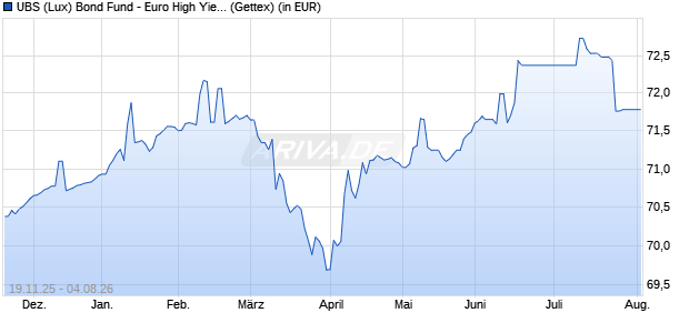 Performance des UBS (Lux) Bond Fund - Euro High Yield (EUR) P-6%-mdist (WKN A1155U, ISIN LU1076698254)