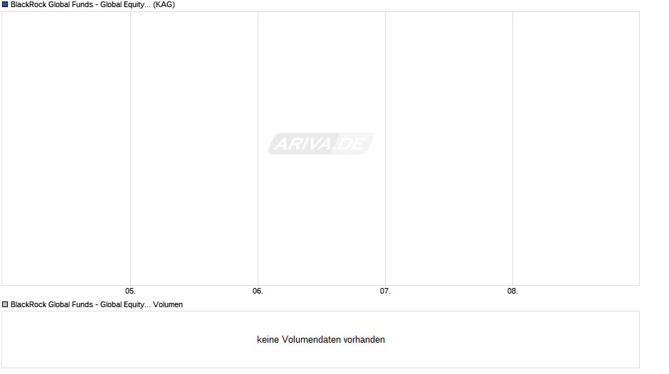 BlackRock Global Funds - Global Equity Income Fund A6 CNH H Chart