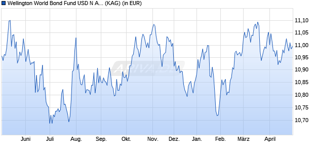 Performance des Wellington World Bond Fund USD N AccU (WKN A1W6BR, ISIN IE00BF2ZV605)