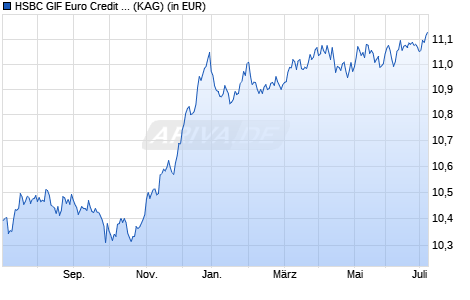 Performance des HSBC GIF Euro Credit Bond XC (WKN A1W7TD, ISIN LU0374601093)