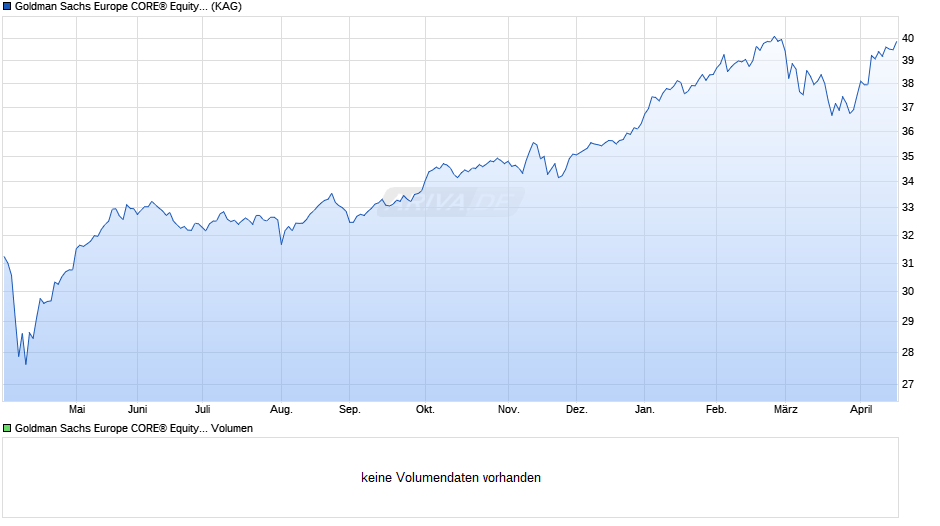 Goldman Sachs Europe CORE® Equity Portfolio EUR I dis Chart