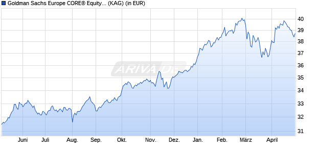 Performance des Goldman Sachs Europe CORE&reg; Equity Portfolio EUR I dis (WKN 779663, ISIN LU0129912316)