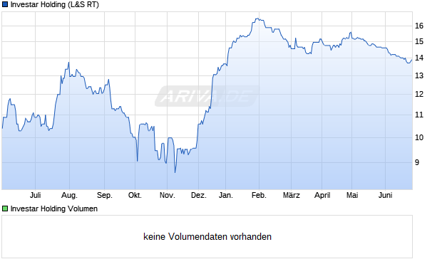 Investar Holding Aktie Chart