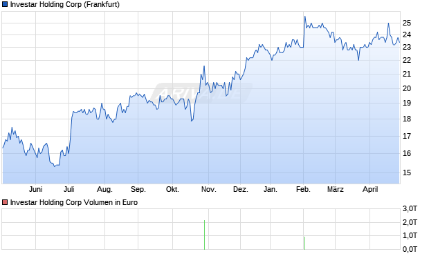 Investar Holding Aktie Chart
