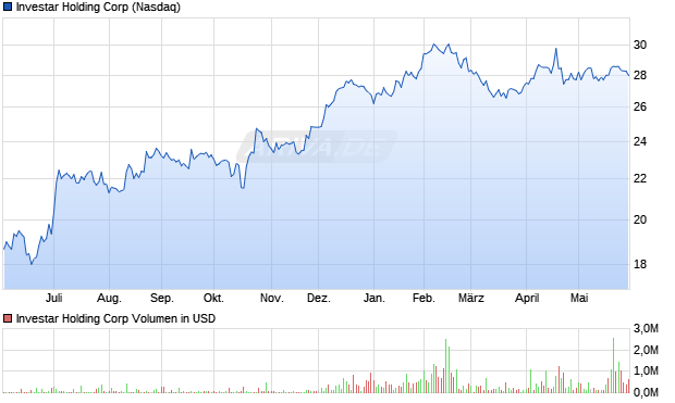 Investar Holding Aktie Chart