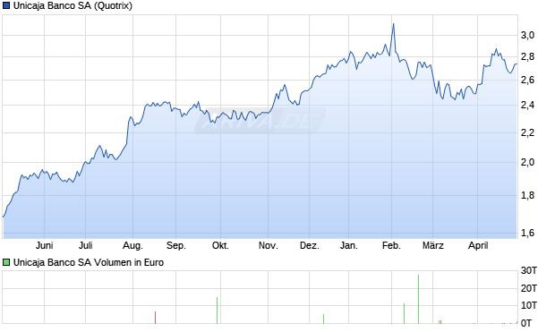 Unicaja Banco Aktie Chart