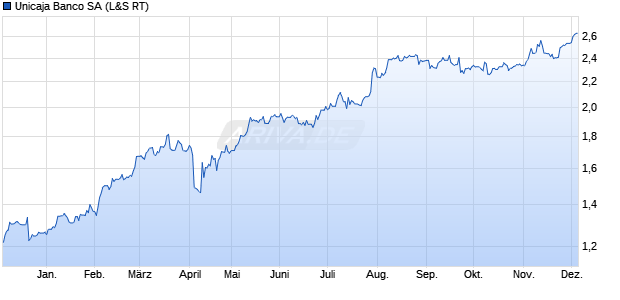 Unicaja Banco Aktie Chart