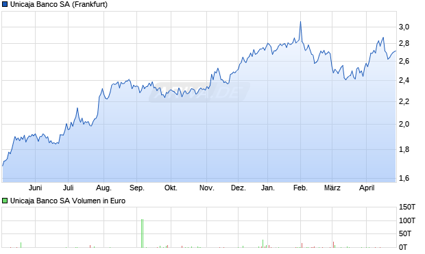 Unicaja Banco Aktie Chart