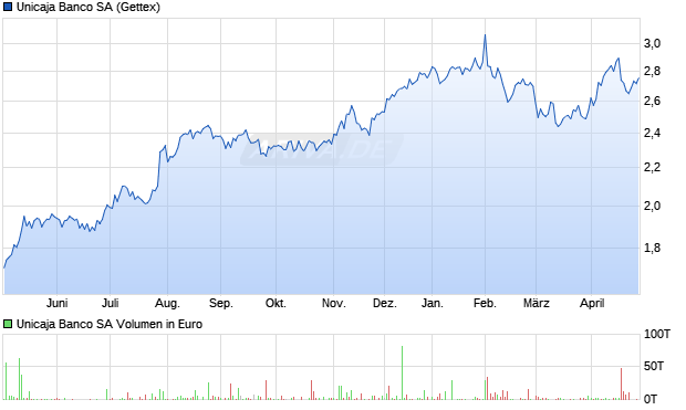 Unicaja Banco Aktie Chart