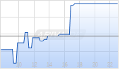 Unicaja Banco SA Chart