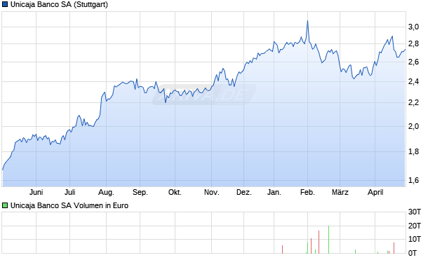 Unicaja Banco Aktie Chart
