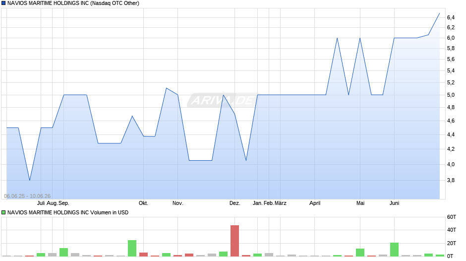 NAVIOS MARITIME HOLDINGS Chart