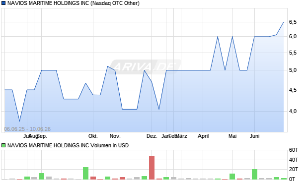 NAVIOS MARITIME HOLDINGS Aktie Chart