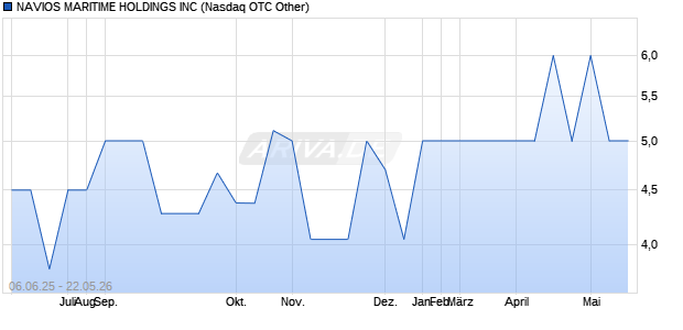 NAVIOS MARITIME HOLDINGS Aktie Chart