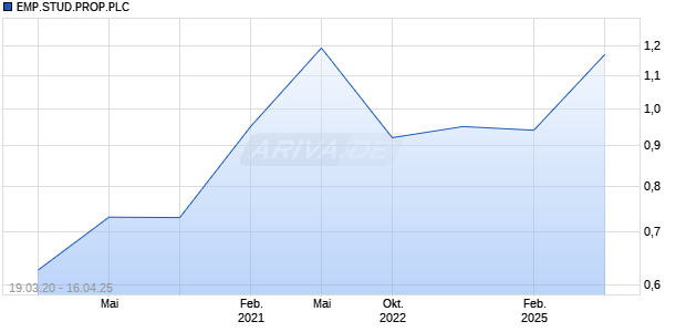 EMP.STUD.PROP.PLC Chart