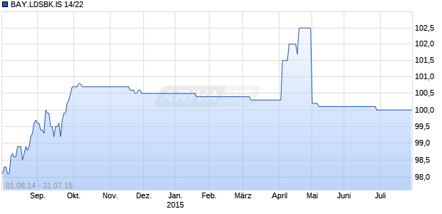 BAY.LDSBK.IS 14/22 Chart