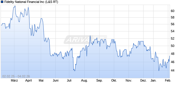 Fidelity National Financial Aktie Chart