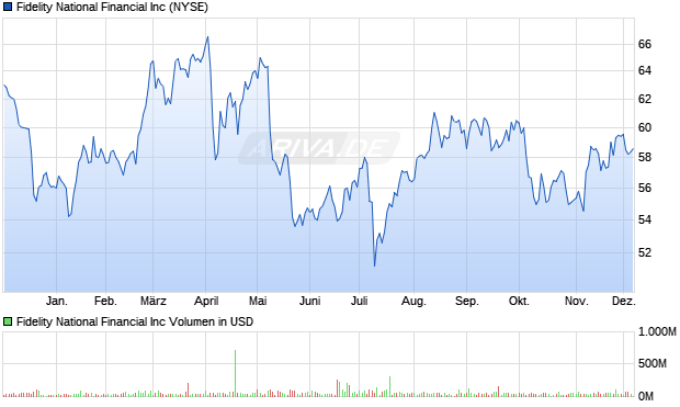 Fidelity National Financial Aktie Chart