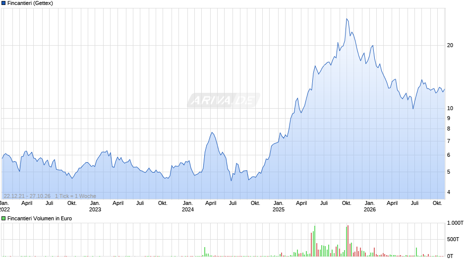 Fincantieri Chart