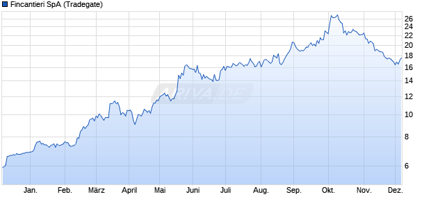 Fincantieri Aktie Chart