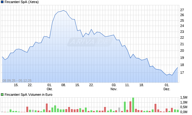 Fincantieri Aktie Chart
