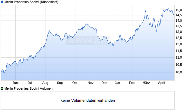Merlin Properties Socimi Aktie Chart
