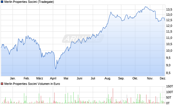 Merlin Properties Socimi Aktie Chart