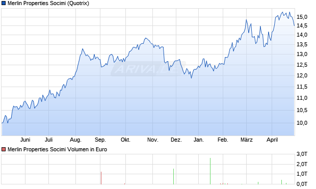 Merlin Properties Socimi Aktie Chart